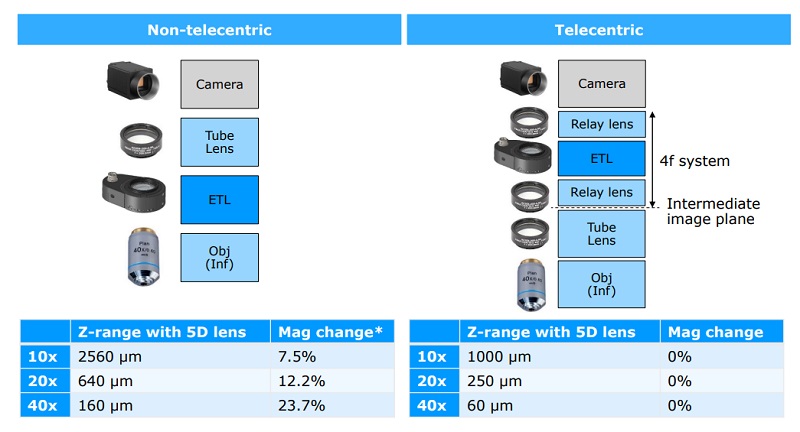 非遠心和遠心視覺