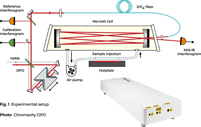 通過光纖傳輸?shù)亩辔锓N、高分辨率中紅外光譜