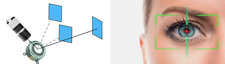 AOI選擇，非常適合在不知道確切位置時AOI成像，例如在幾米的距離上進(jìn)行眼睛跟蹤（游戲控制臺）及虹膜掃描