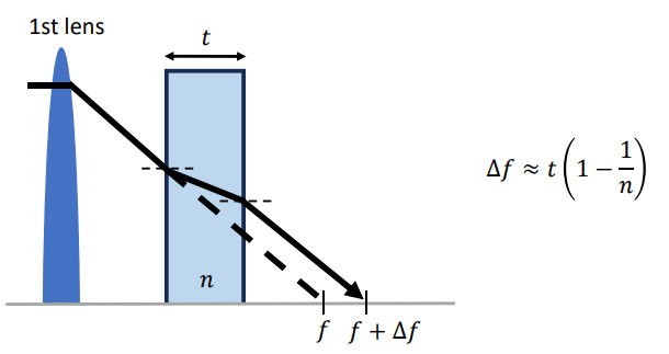 在光束路徑中插入透明窗口后，后焦距增加。后焦距的增加系數(shù)取決于玻璃的厚度t和折射率n